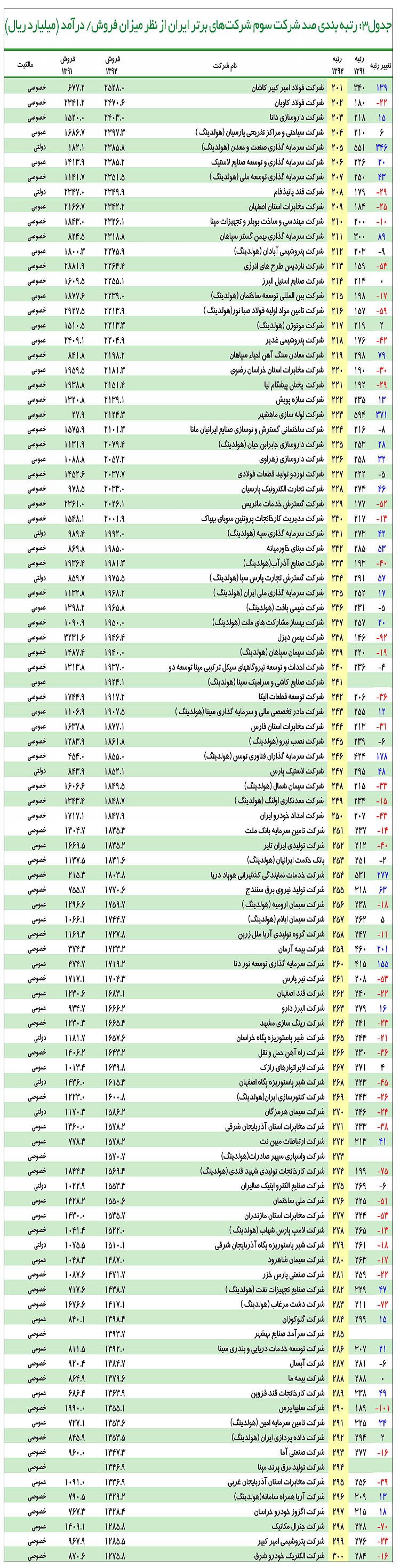 500 غول اقتصاد ایران