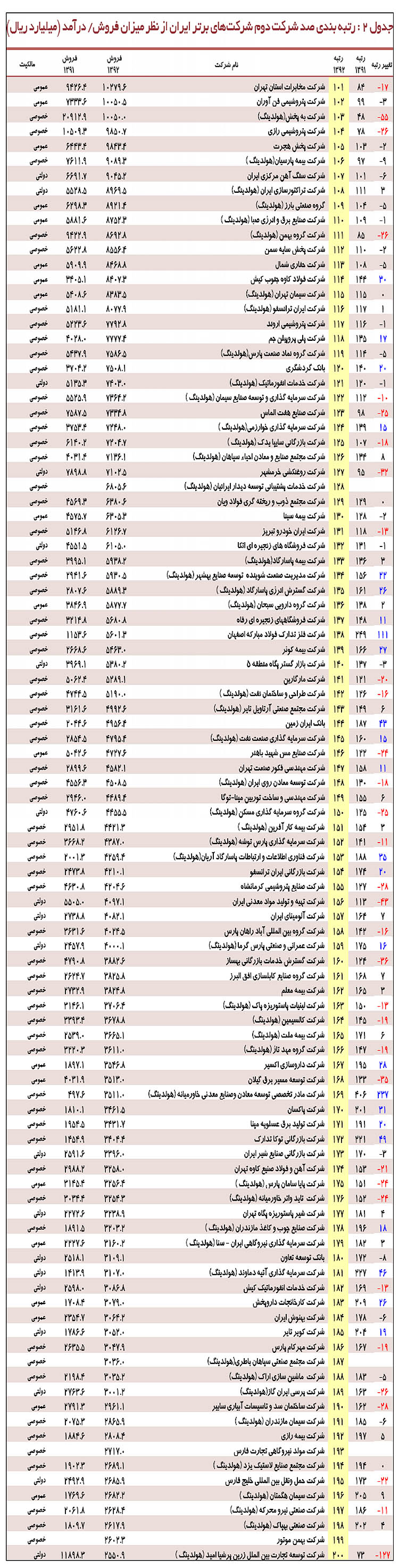 500 غول اقتصاد ایران