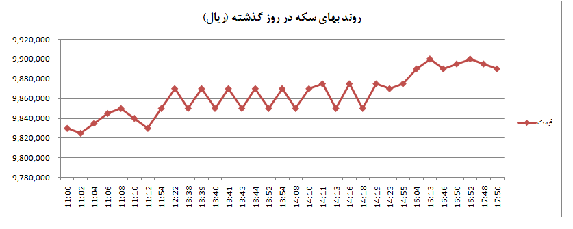 سکه در مرز «یک میلیونی»