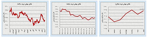تغییر انتظارات در بازارهای نفت و طلا تغییر انتظارات در بازارهای نفت و طلا