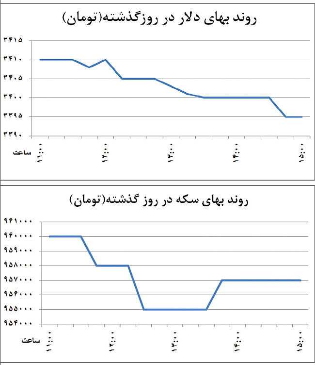 بازگشت دلار به زیر 3400 بازگشت دلار به زیر 3400