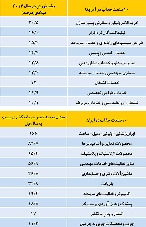 10 صنعت جذاب ایران و آمریکا 10 صنعت جذاب ایران و آمریکا