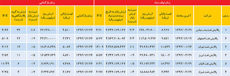 سونامی پالایش در بورس