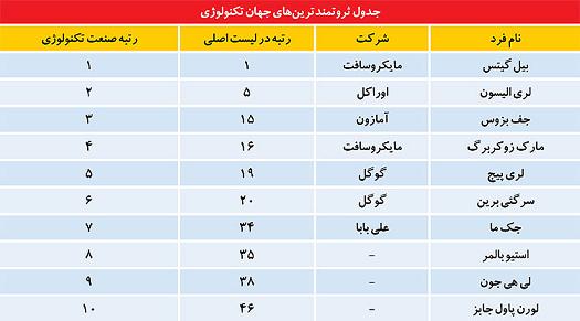 ثروتمندترین مردان تکنولوژی در سال ۲۰۱۵ ثروتمندترین مردان تکنولوژی در سال ۲۰۱۵