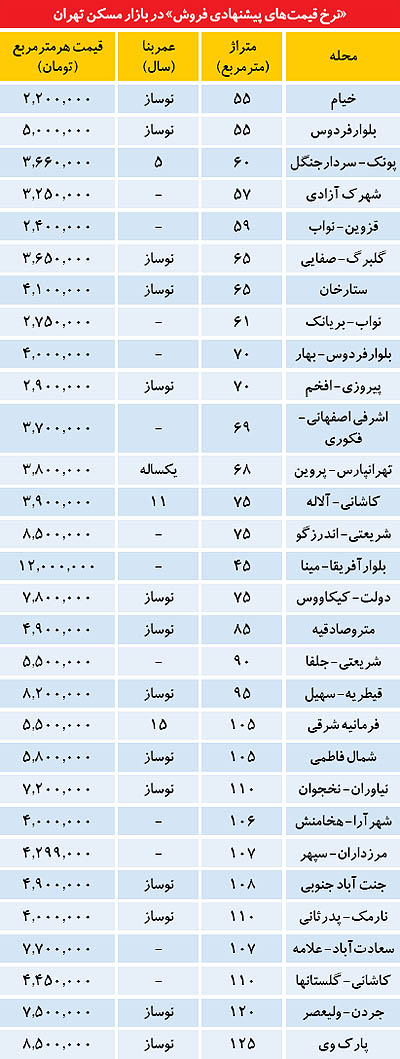 توصیه‌های ابتدای سال به خریداران مسکن