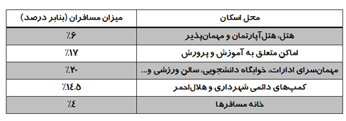 ایرانی‌ها چرا سفر می‌کنند؟ (تکمیل می‌شود)