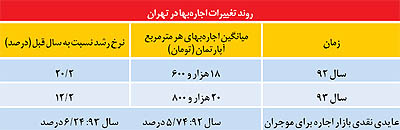 رکورد کاهشی اجاره پس از 9 سال