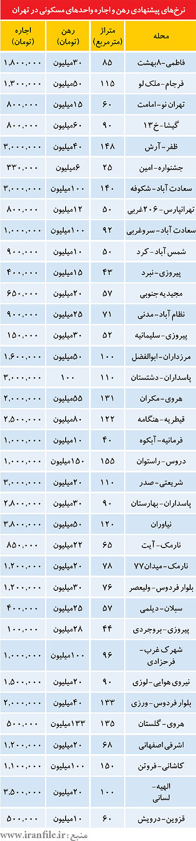نرخ اجاره مسکن در مناطق مختلف تهران نرخ اجاره مسکن در مناطق مختلف تهران