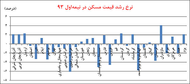 بازگشت مسکن در نصف کشور بازگشت مسکن در نصف کشور
