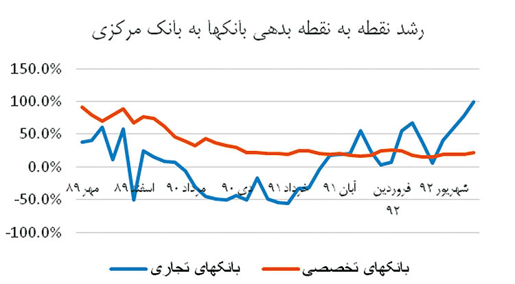 تزریق پول از بازار بین بانکی