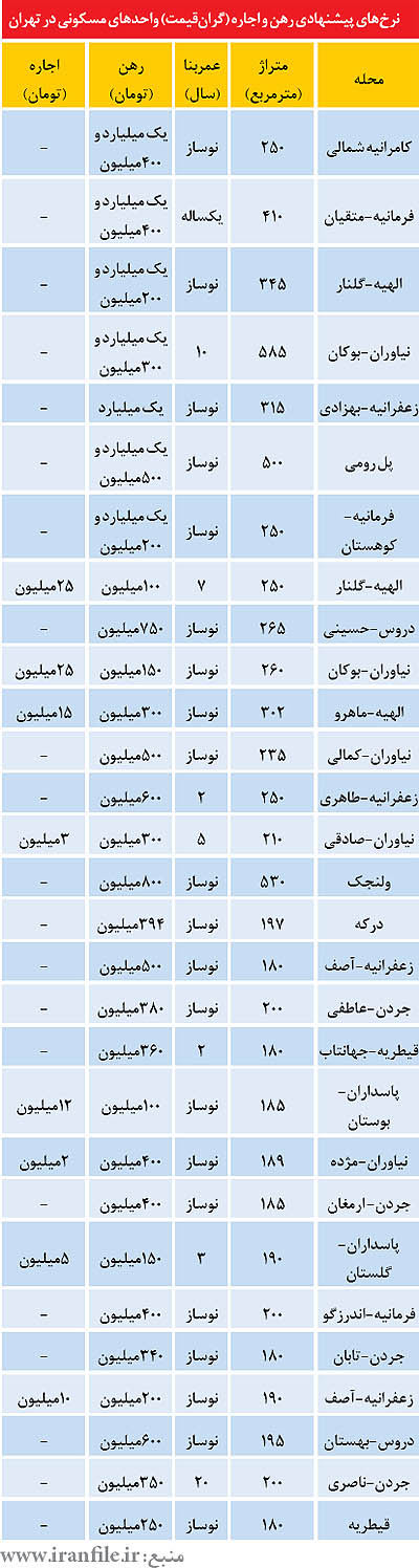 آپارتمان هایی با رهن میلیاردی