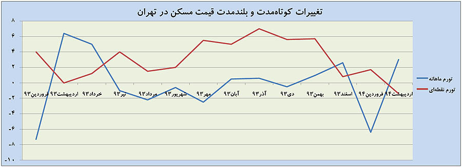 تثبيت دما در بازار مسكن