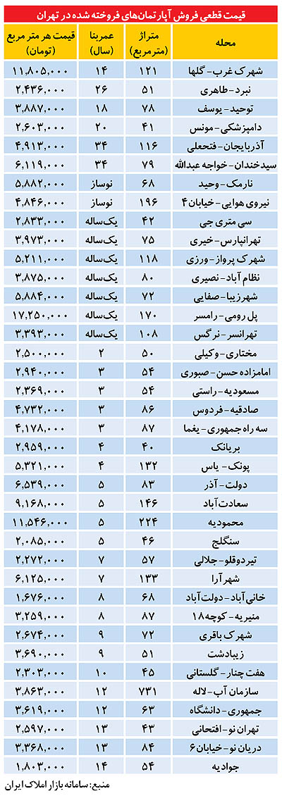 ارزان‌ترين و گران‌ترين آپارتمان در تهران