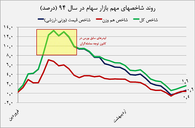 تغییر گرایش سهامداران تغییر گرایش سهامداران