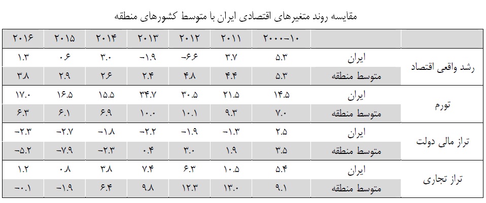 کاهش رشد اقتصادی ایران