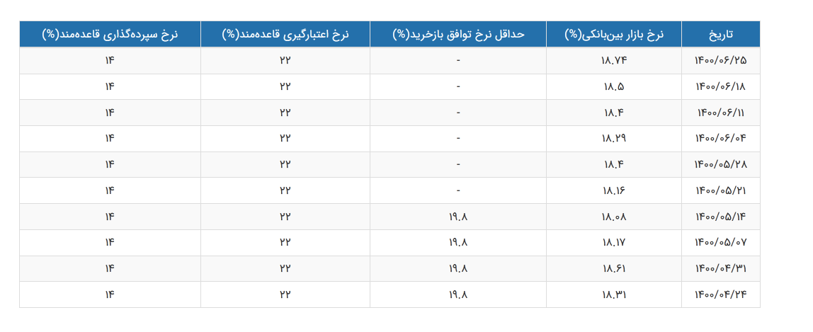 نرخ سود بین بانکی