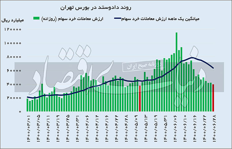 بورس در گرداب هیجان دلاری