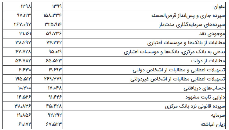 بانک ملی ورشکسته شده است؟