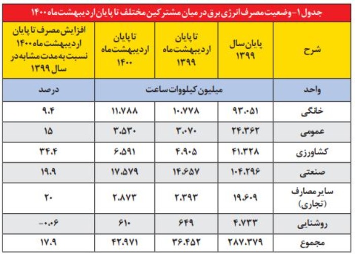 انرژی برق