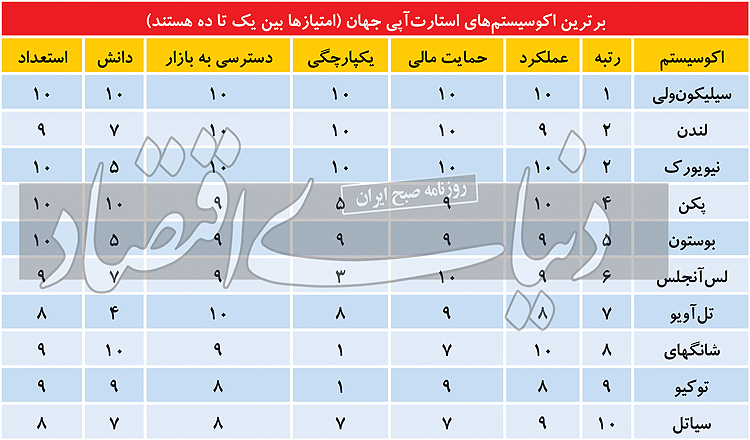 استارت‌آپ ها