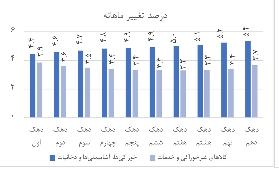 تورم