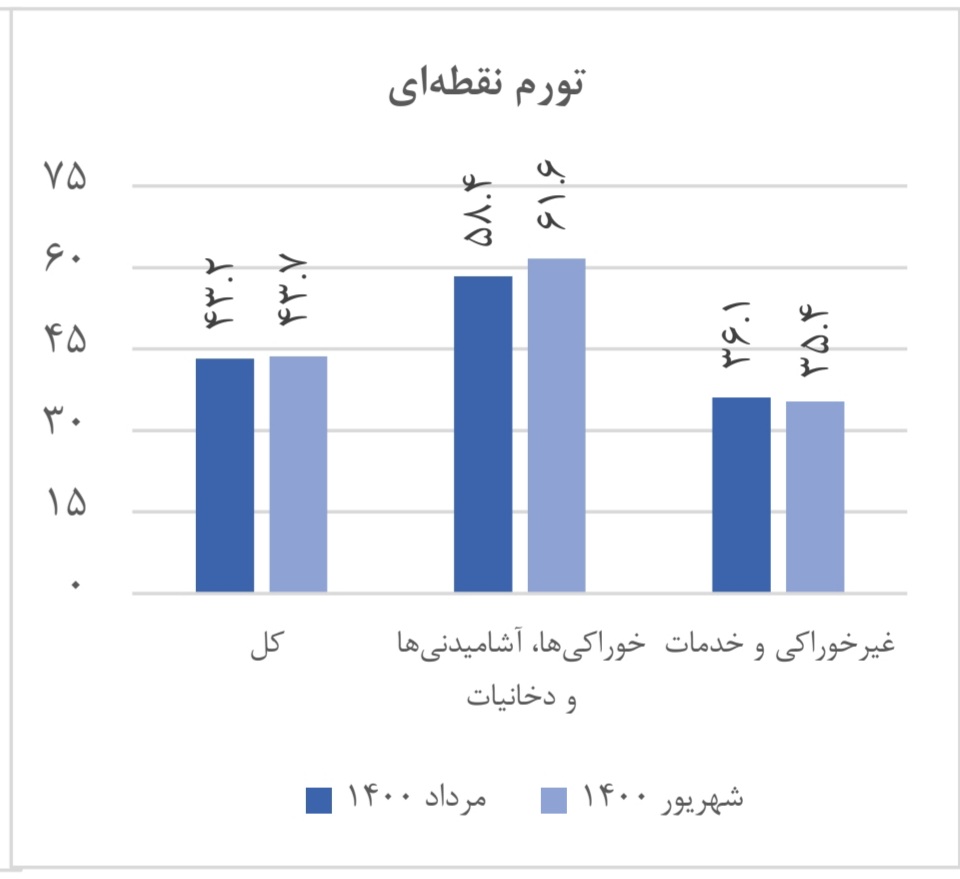 تورم