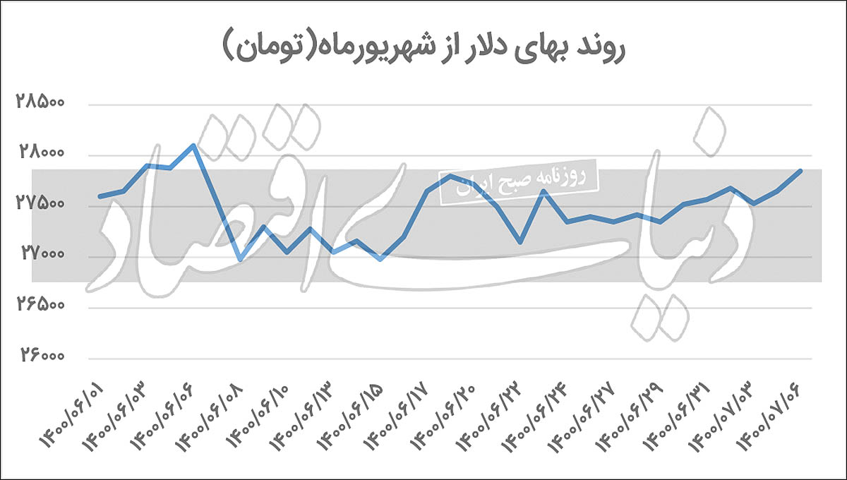 حساسیت خبری در بازار ارز