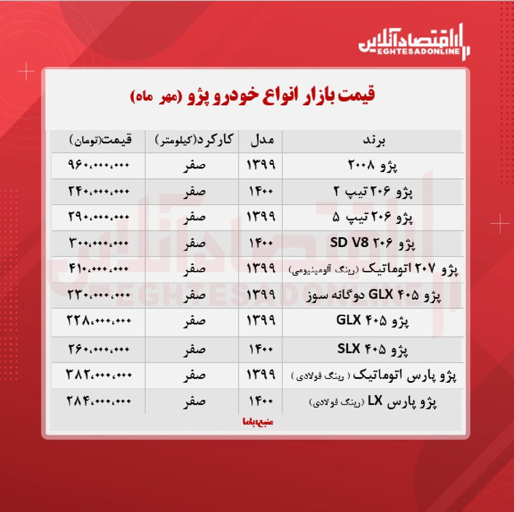 پژو ۲۰۰۸ در مرز یک میلیارد تومان قرار گرفت!