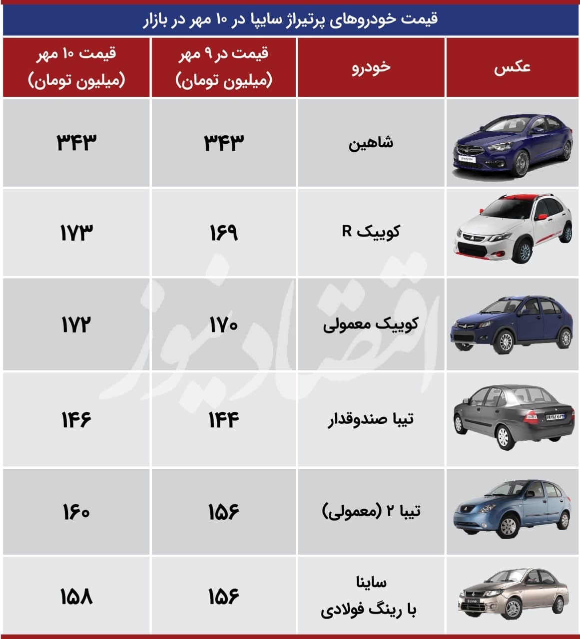 رشد قیمت خودرو‌های سایپا در بازار امروز ۱۱ مهر ۱۴۰۰ + جدول