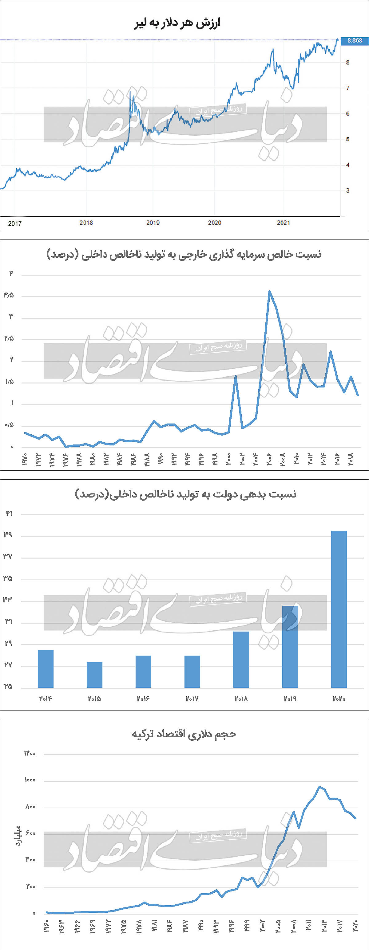 بحران در کمین اقتصاد ترکیه