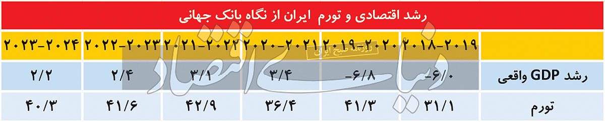 اقتصاد ایران از دوربین خارجی