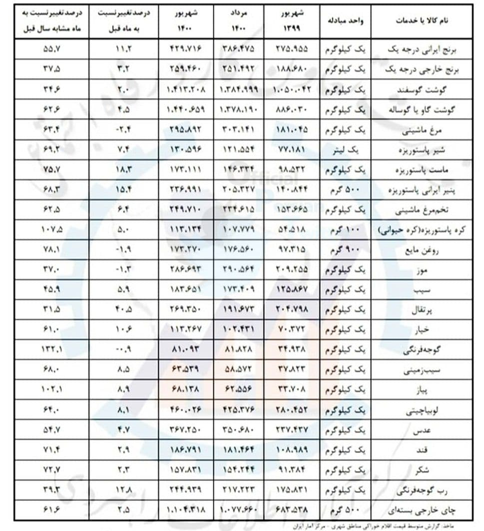 رکورد‌های جدید افزایش قیمت خوراکی‌ها از لبنیات تا برنج