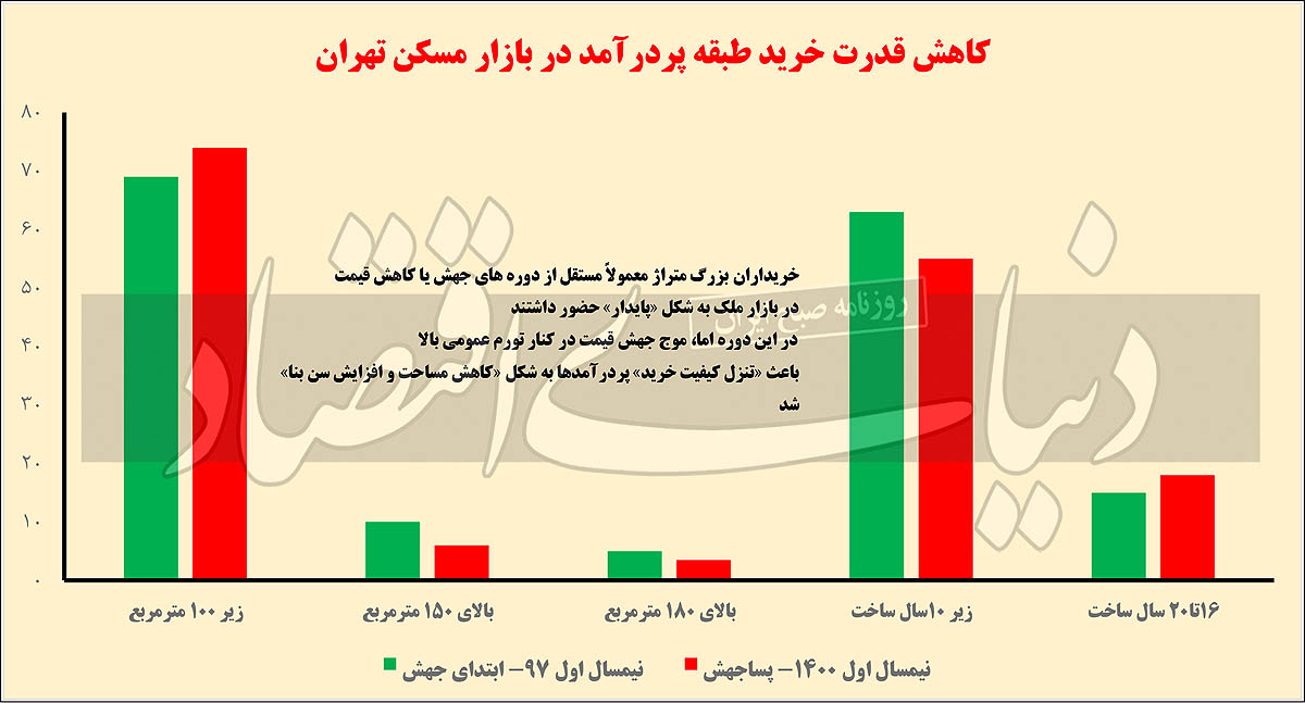 زلزله طبقاتی با تورم ملکی