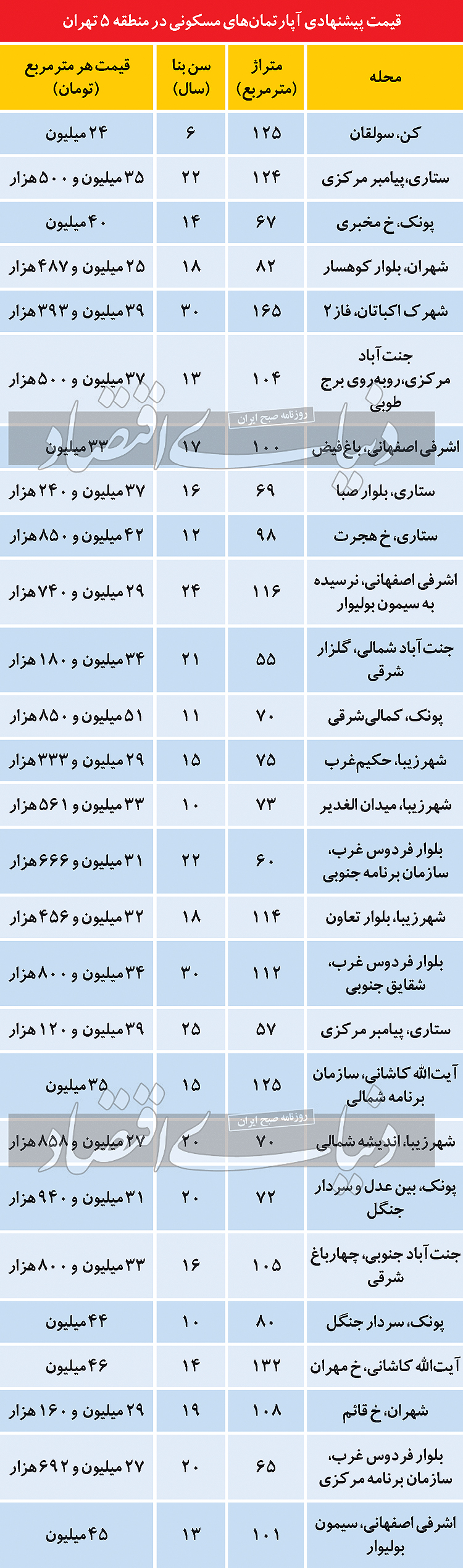 قیمت مسکن در منطقه پرتقاضای تهران