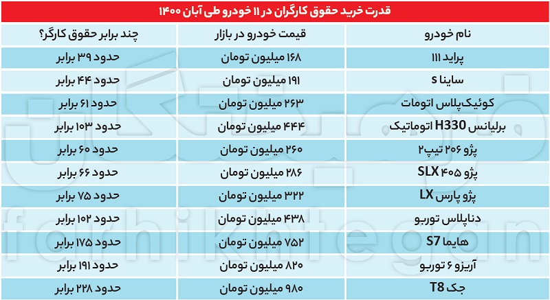 یک پراید معادل چند ماه حقوق است؟