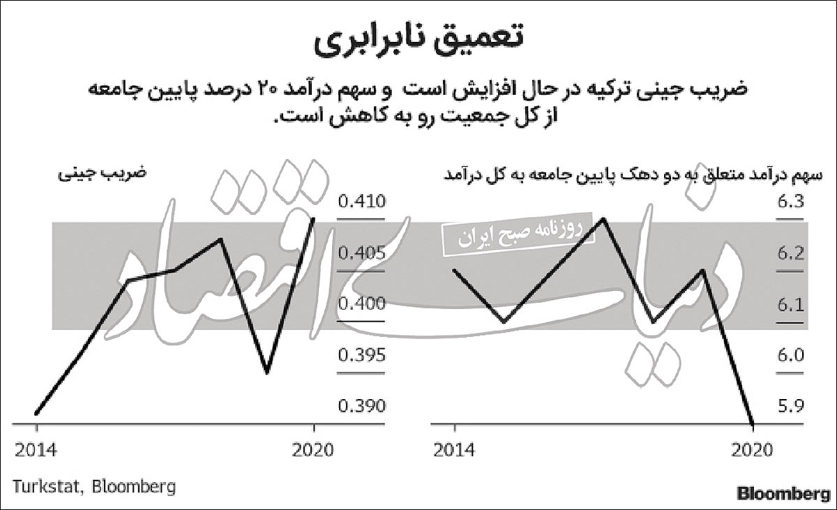 ضربه اردوغان به کم‌درآمد‌ها