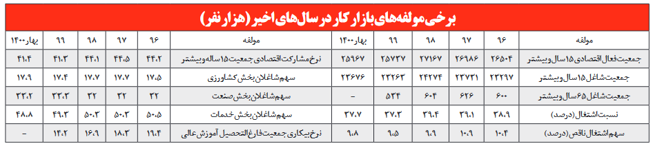 جمعیت فعالان اقتصادی در پایین‌ترین سطح ۴ سال گذشته