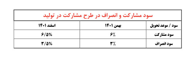 آغاز ثبت‌نام برای مشارکت در تولید ۶ محصول ایران‌خودرو