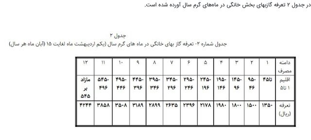 قبض گاز این گروه چهار برابر می‌شود