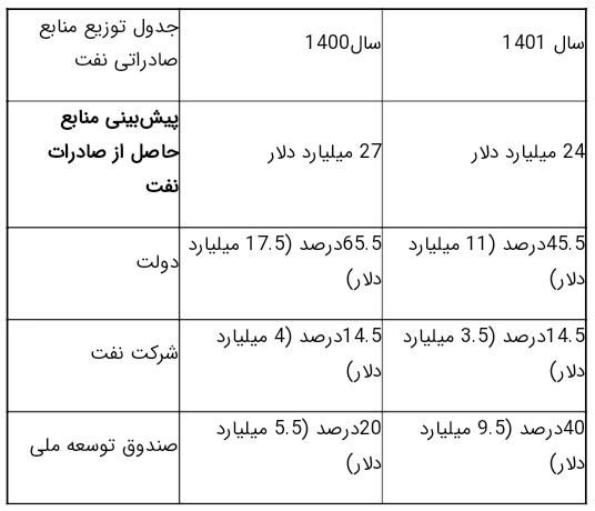 بودجه ۱۴۰۱