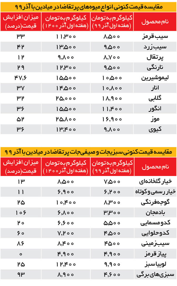 تورم ۴۴ درصدی قیمت سبزیجات در یک سال