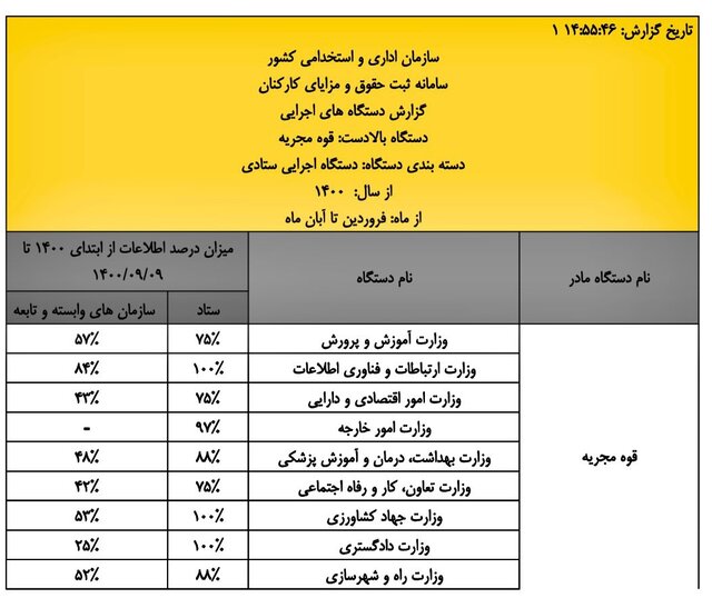 حقوقهای پنهان یک وزارتخانه حقوقهای پنهان یک وزارتخانه