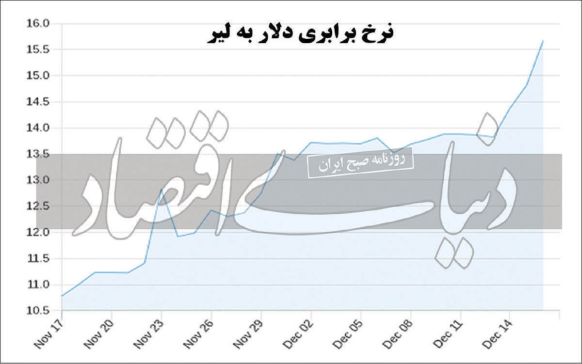 ضربه جدید اردوغان به لیر