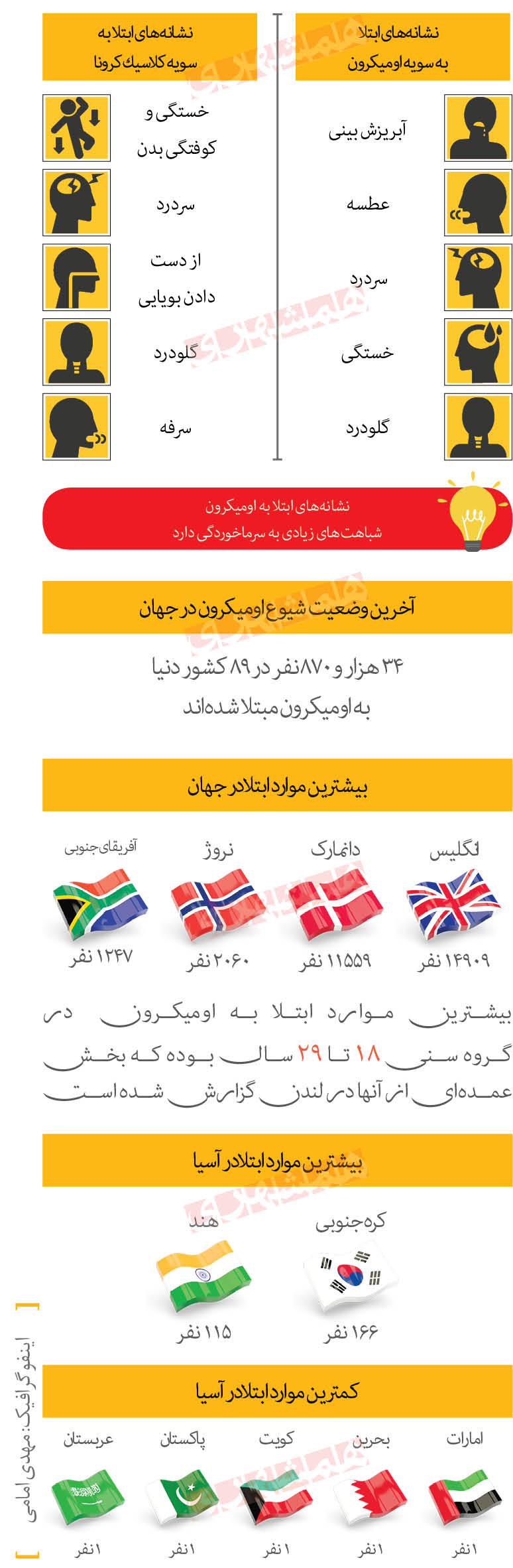 اومیکرون به ایران رسید؟
