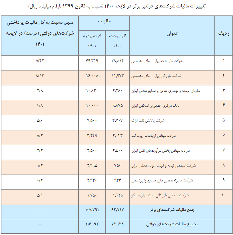 رشد ۴۲ درصدی بودجه شرکت‌های دولتی در سال ۱۴۰۱
