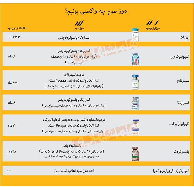 آغاز تزریق دوز سوم به افراد بالای ۱۸ سال؛ دوز سوم چه واکسنی بزنیم؟