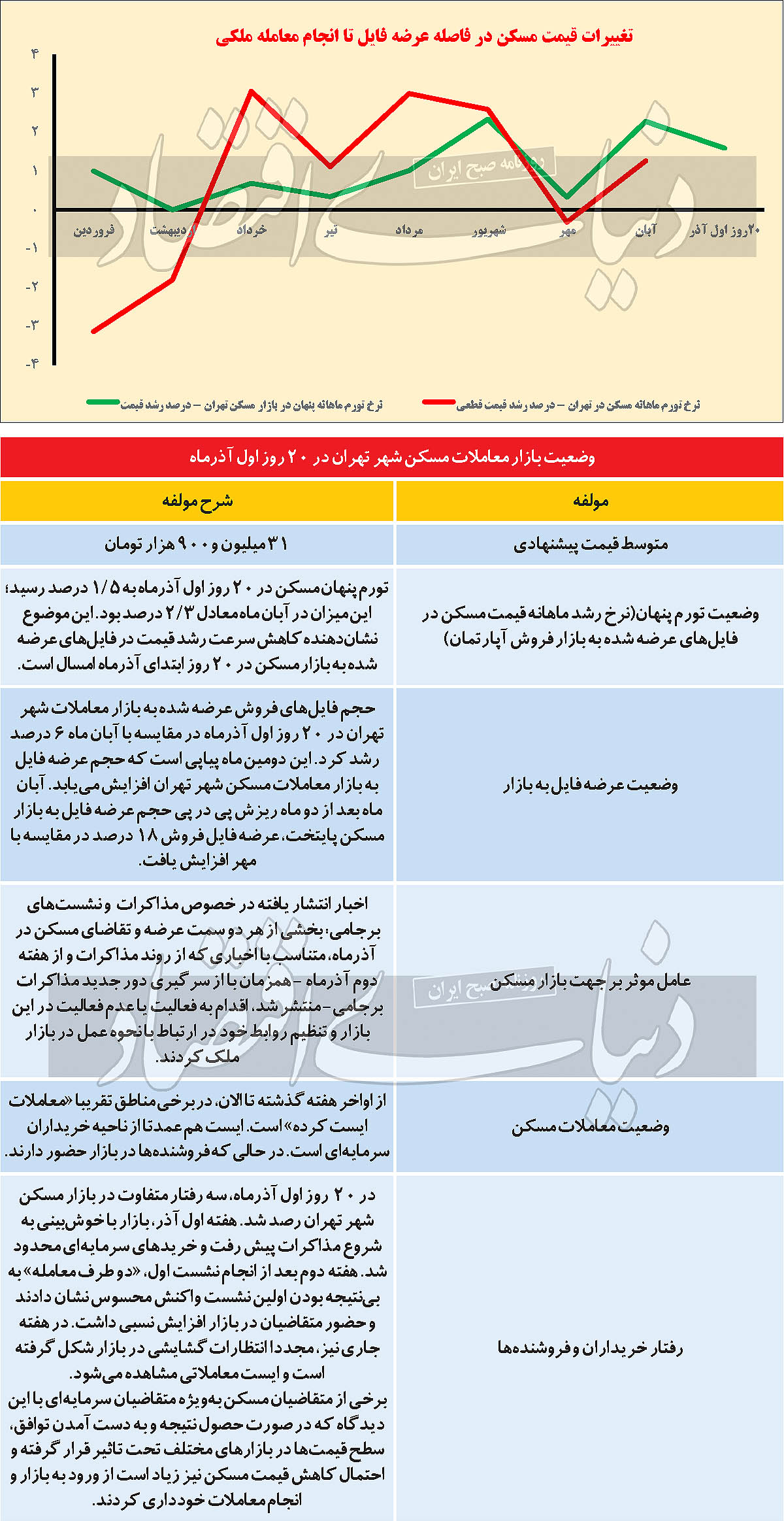 ایست نبض معاملات مسکن