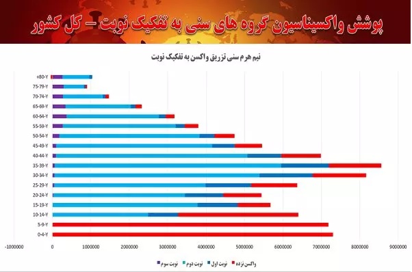 نمودار واکسیناسیون در ایران؛ چرا زنان بیشتر واکسن زده‌اند؟
