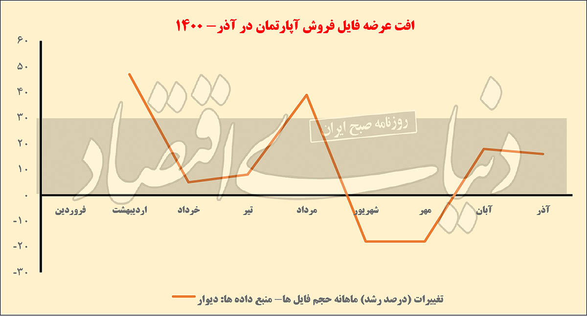 تغییر سکاندار معاملات ملک