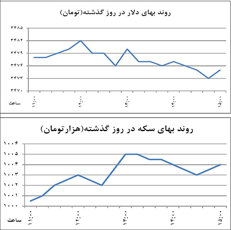 سرگیجه چندعاملی در بازار ارز